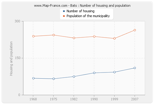 Bats : Number of housing and population