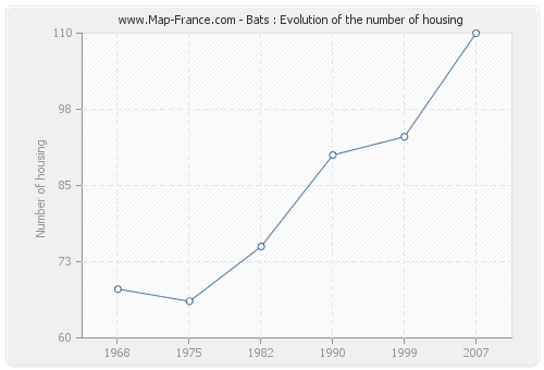 Bats : Evolution of the number of housing