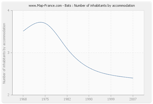 Bats : Number of inhabitants by accommodation