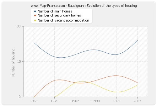 Baudignan : Evolution of the types of housing