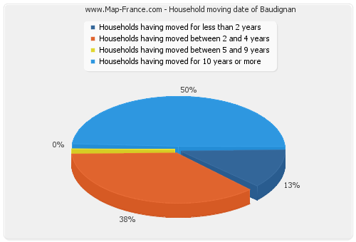 Household moving date of Baudignan