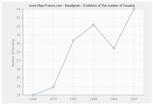 Baudignan : Evolution of the number of housing