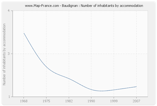 Baudignan : Number of inhabitants by accommodation