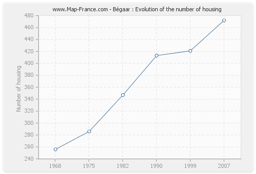 Bégaar : Evolution of the number of housing