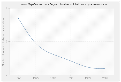 Bégaar : Number of inhabitants by accommodation