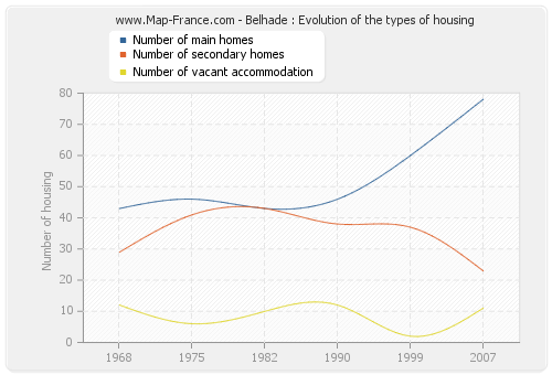 Belhade : Evolution of the types of housing