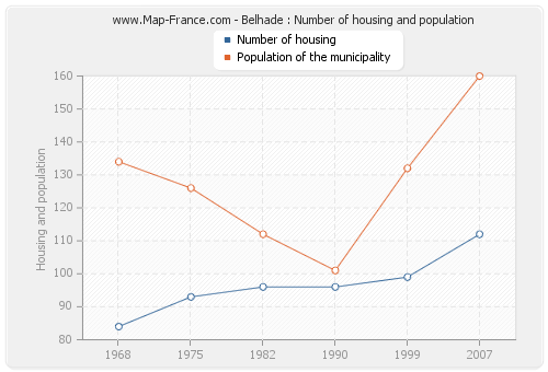 Belhade : Number of housing and population