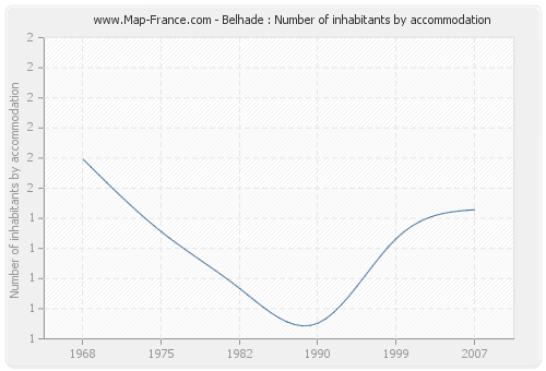 Belhade : Number of inhabitants by accommodation