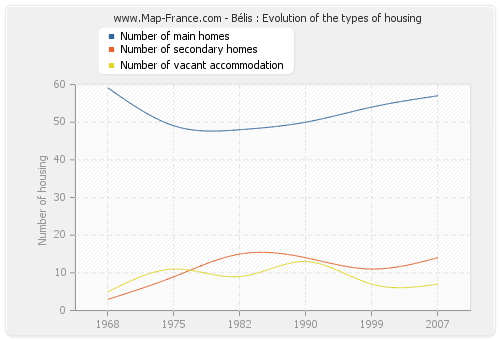 Bélis : Evolution of the types of housing