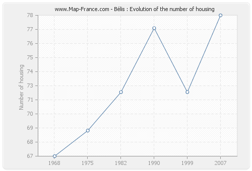 Bélis : Evolution of the number of housing