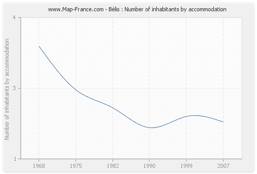 Bélis : Number of inhabitants by accommodation