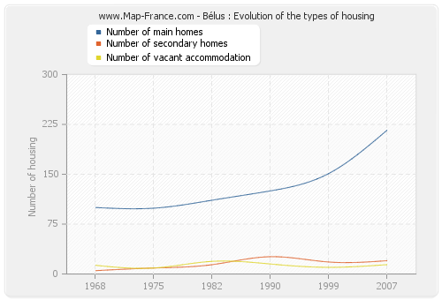 Bélus : Evolution of the types of housing