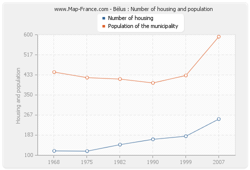 Bélus : Number of housing and population