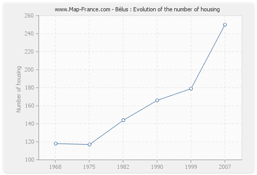 Bélus : Evolution of the number of housing