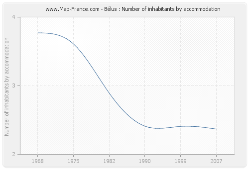 Bélus : Number of inhabitants by accommodation