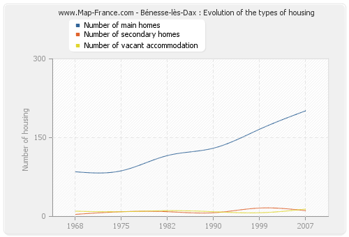 Bénesse-lès-Dax : Evolution of the types of housing