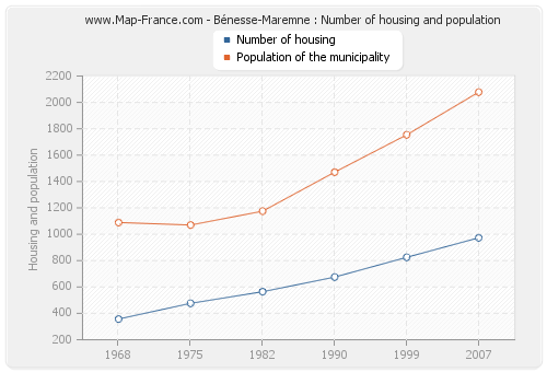 Bénesse-Maremne : Number of housing and population