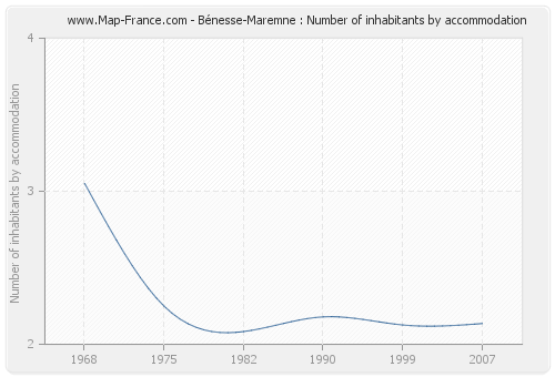 Bénesse-Maremne : Number of inhabitants by accommodation