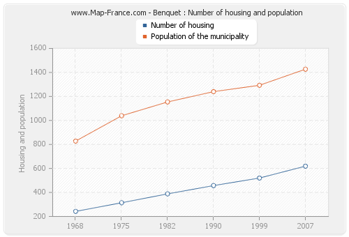 Benquet : Number of housing and population