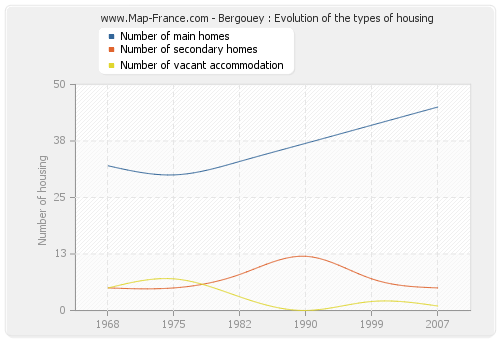 Bergouey : Evolution of the types of housing