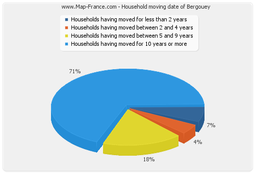 Household moving date of Bergouey