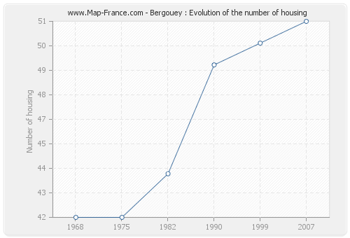 Bergouey : Evolution of the number of housing