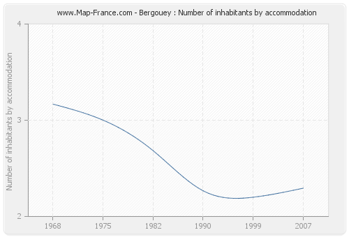 Bergouey : Number of inhabitants by accommodation