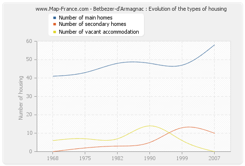 Betbezer-d'Armagnac : Evolution of the types of housing
