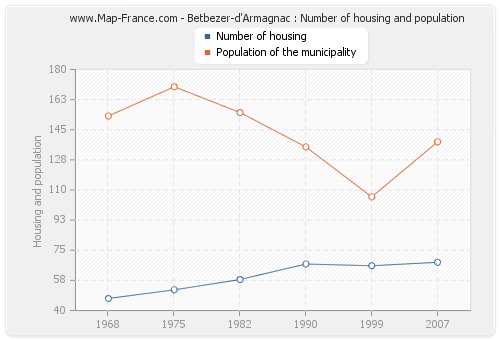 Betbezer-d'Armagnac : Number of housing and population