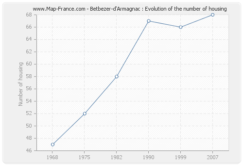 Betbezer-d'Armagnac : Evolution of the number of housing