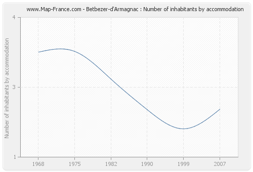 Betbezer-d'Armagnac : Number of inhabitants by accommodation