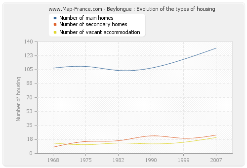 Beylongue : Evolution of the types of housing