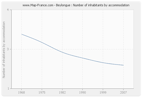 Beylongue : Number of inhabitants by accommodation
