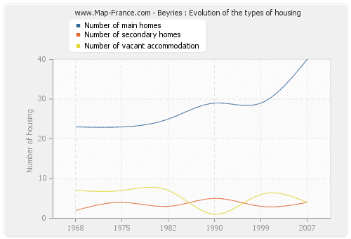 Beyries : Evolution of the types of housing