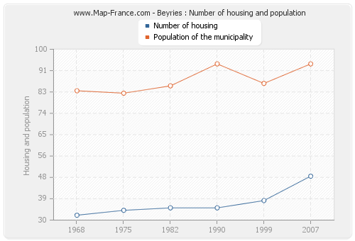 Beyries : Number of housing and population