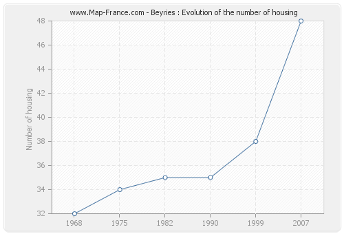 Beyries : Evolution of the number of housing