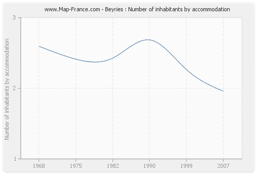 Beyries : Number of inhabitants by accommodation
