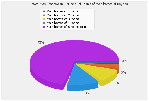 Number of rooms of main homes of Beyries