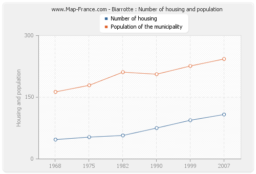 Biarrotte : Number of housing and population