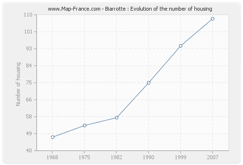 Biarrotte : Evolution of the number of housing