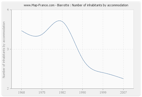 Biarrotte : Number of inhabitants by accommodation
