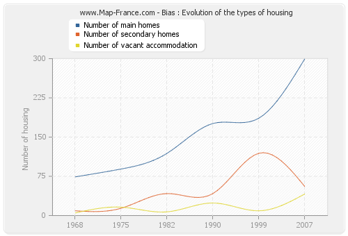 Bias : Evolution of the types of housing