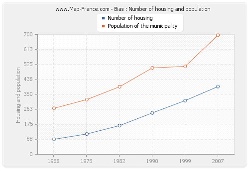 Bias : Number of housing and population