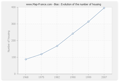 Bias : Evolution of the number of housing
