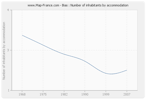 Bias : Number of inhabitants by accommodation