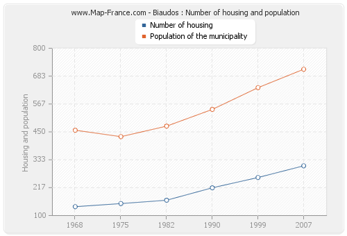 Biaudos : Number of housing and population