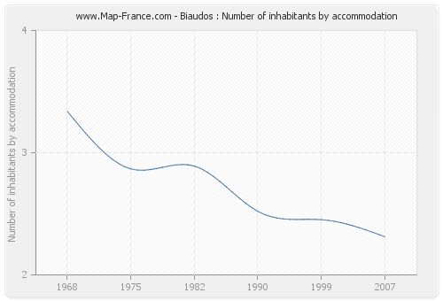 Biaudos : Number of inhabitants by accommodation