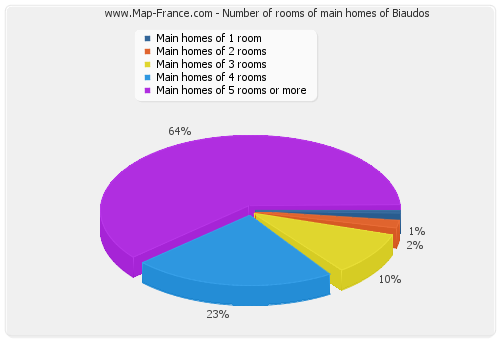 Number of rooms of main homes of Biaudos