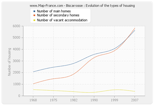 Biscarrosse : Evolution of the types of housing