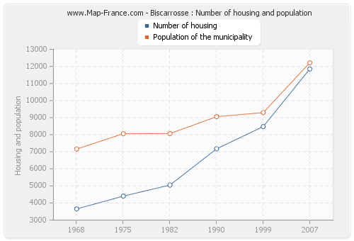 Biscarrosse : Number of housing and population